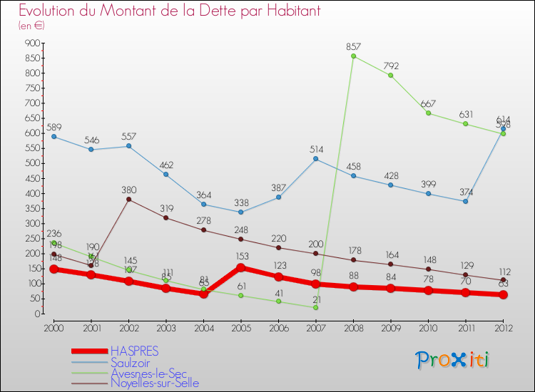 Evolution de la dette par habitant pour la commune de HASPRES et les communes proches de 2000 à 2012 Comparaison de la dette par habitant pour HASPRES et les communes voisines de 2000 à 2012