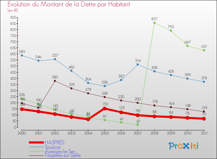 Evolution de la dette par habitant pour la commune de HASPRES et les communes proches Comparaison de la dette par habitant pour HASPRES et les communes voisines