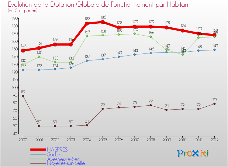 Evolution et montant de la dotation globale de fonctionnement par Habitant pour HASPRES et les communes proches Comparaison des dotations globales de fonctionnement par habitant pour HASPRES et les communes voisines