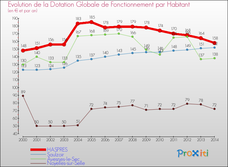 Evolution et montant de la dotation globale de fonctionnement par Habitant pour HASPRES et les communes proches de 2000 à 2014. Comparaison des dotations globales de fonctionnement par habitant pour HASPRES et les communes voisines de 2000 à 2014.