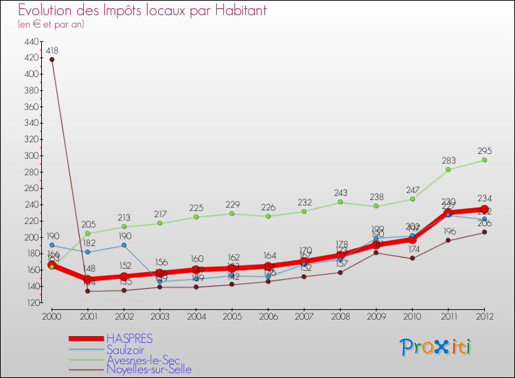Evolution et montant des impôts locaux par Habitant pour HASPRES et les communes proches Comparaison des impôts locaux par habitant pour HASPRES et les communes voisines