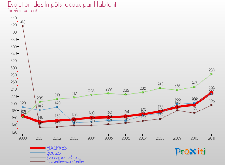 Evolution et montant des impôts locaux par Habitant pour HASPRES et les communes proches Comparaison des impôts locaux par habitant pour HASPRES et les communes voisines
