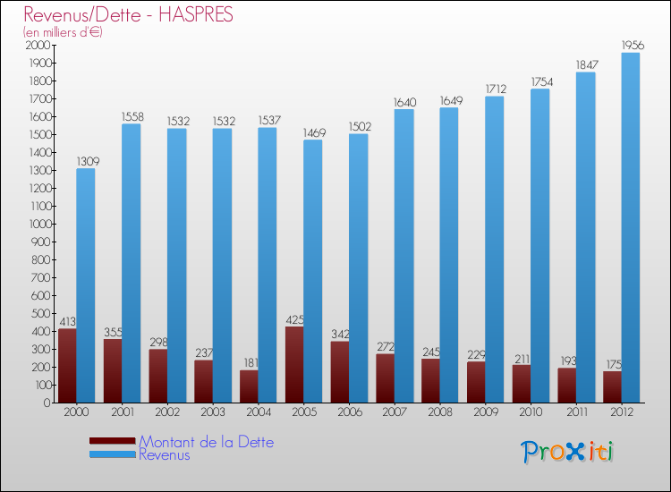 Evolution comparée de la dette et des revenus pour la commune de HASPRES de 2000 à 2012 Comparaison de la dette et des revenus pour HASPRES de 2000 à 2012