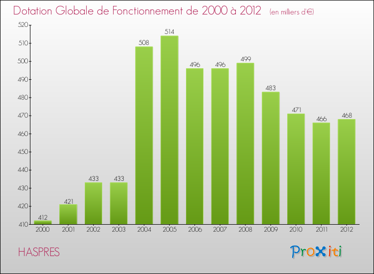 Evolution du montant de la Dotation Globale de Fonctionnement pour la commune de HASPRES de 2000 à 2012 Evolution du montant de la Dotation Globale de Fonctionnement pour HASPRES de 2000 à 2012