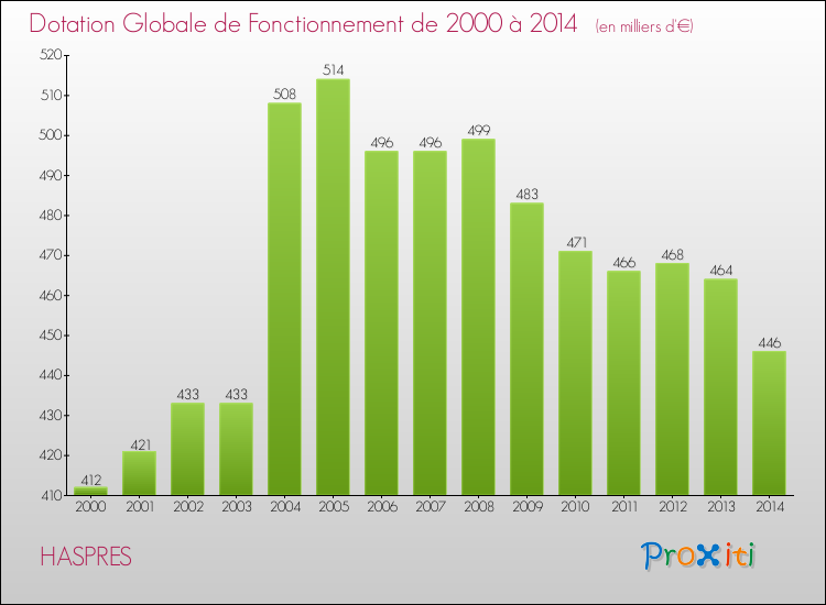 Evolution du montant de la Dotation Globale de Fonctionnement pour la commune de HASPRES de 2000 à 2014 Evolution du montant de la Dotation Globale de Fonctionnement pour HASPRES de 2000 à 2014