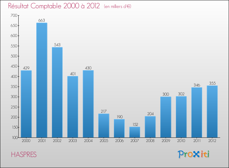 Evolution du résultat comptable pour la commune de HASPRES de 2000 à 2012 Evolution du résultat comptable pour HASPRES de 2000 à 2012