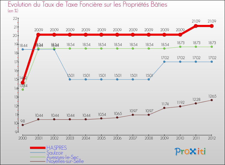 Evolution du taux de la taxe foncière sur le bati pour HASPRES et les communes proches de 2000 à 2012 Comparaison des taux de taxe foncière sur le bati pour HASPRES et les communes voisines de 2000 à 2012