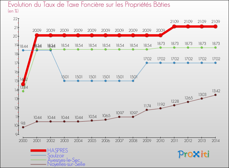 Evolution du taux de la taxe foncière sur le bati pour HASPRES et les communes proches de 2000 à 2014 Comparaison des taux de taxe foncière sur le bati pour HASPRES et les communes voisines de 2000 à 2014