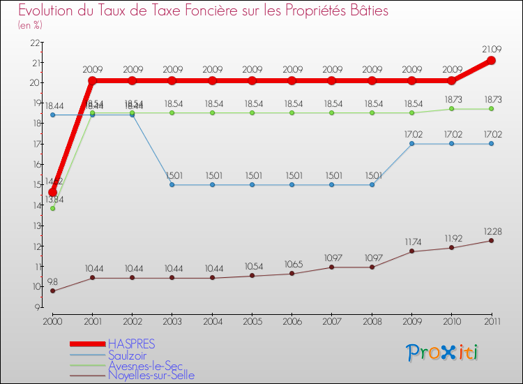 Evolution du taux de la taxe foncière sur le bati pour HASPRES et les communes proches Comparaison des taux de taxe foncière sur le bati pour HASPRES et les communes voisines