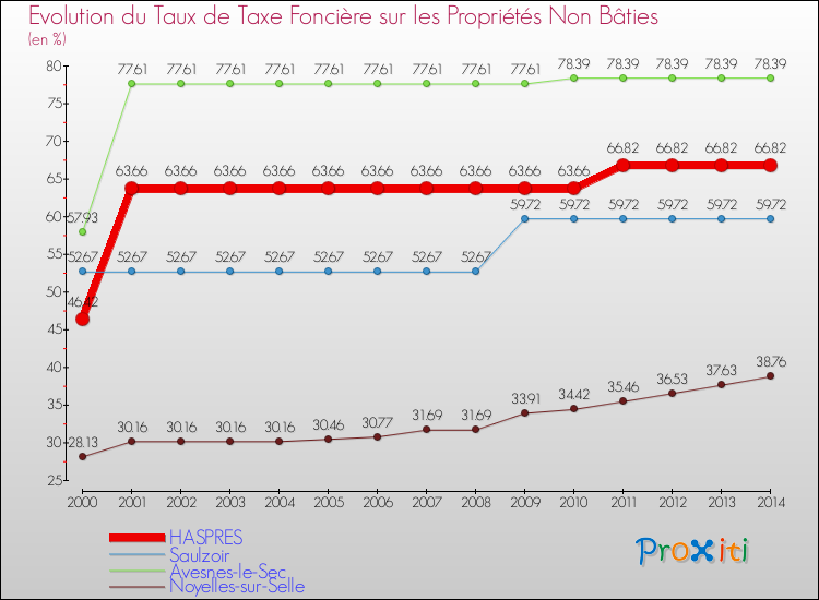 Evolution du taux de la taxe foncière sur les immeubles et terrains non batis pour HASPRES et les communes proches de 2000 à 2014 Comparaison des taux de la taxe foncière sur les immeubles et terrains non batis pour HASPRES et les communes voisines de 2000 à 2014