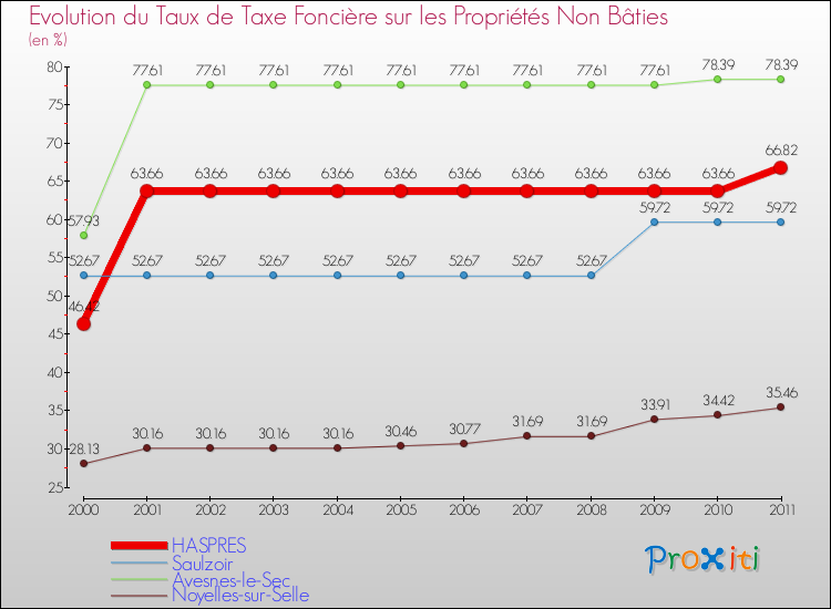 Evolution du taux de la taxe foncière sur les immeubles et terrains non batis pour HASPRES et les communes proches Comparaison des taux de la taxe foncière sur les immeubles et terrains non batis pour HASPRES et les communes voisines