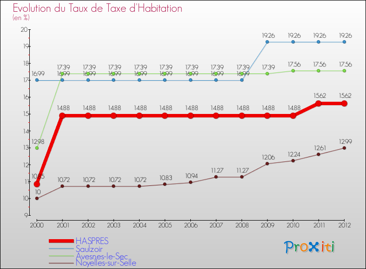 Evolution du taux de la taxe d'habitation pour HASPRES et les communes proches Comparaison des taux de la taxe d'habitation pour HASPRES et les communes voisines