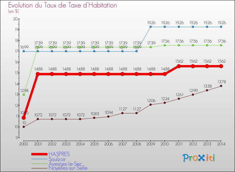 Evolution du taux de la taxe d'habitation pour HASPRES et les communes proches de 2000 à 2014 Comparaison des taux de la taxe d'habitation pour HASPRES et les communes voisines de 2000 à 2014