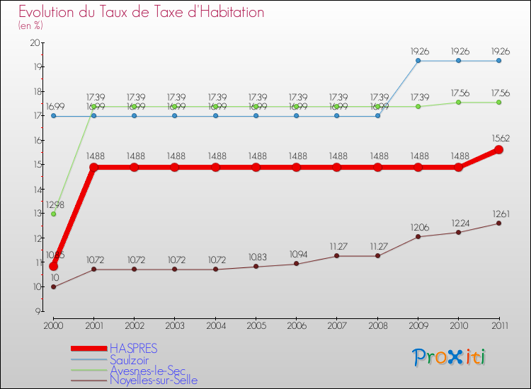 Evolution du taux de la taxe d'habitation pour HASPRES et les communes proches Comparaison des taux de la taxe d'habitation pour HASPRES et les communes voisines