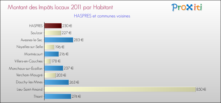 Montant des impôts locaux par Habitant pour HASPRES et les communes proches Comparaison des impôts locaux par habitant pour HASPRES et les communes voisines