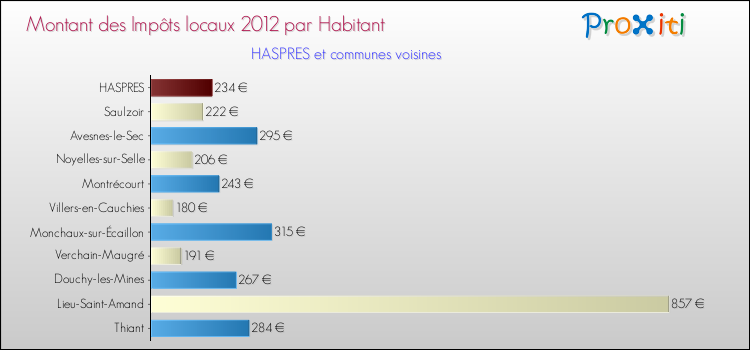 Montant des impôts locaux par Habitant pour HASPRES et les communes proches Comparaison des impôts locaux par habitant pour HASPRES et les communes voisines