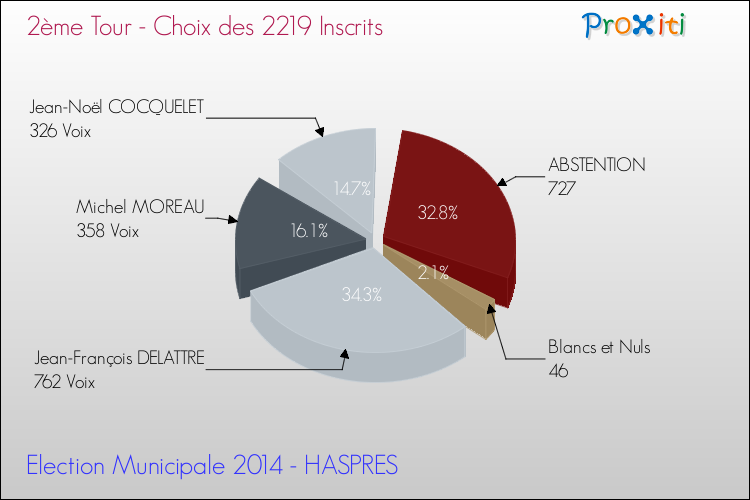 Résultats par rapport aux inscrits au 2ème Tour des Elections Municipales 2014 de la commune de HASPRES Elections Municipales 2014 - Résultats par rapport aux inscrits au 2ème Tour pour la commune de HASPRES