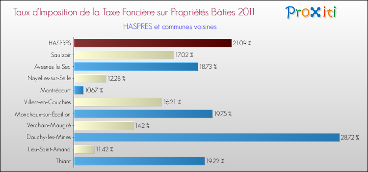 Taux d'imposition de la taxe foncière sur le bati 2011 pour HASPRES et les communes proches Comparaison des taux d'imposition de la taxe foncière sur le bati 2011 pour HASPRES et les communes voisines