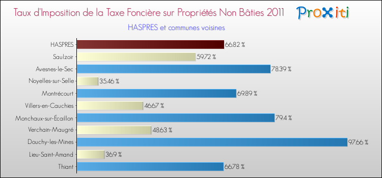 Taux d'imposition de la taxe foncière sur les immeubles et terrains non batis 2011 pour HASPRES et les communes proches Comparaison des taux d'imposition de la taxe foncière sur les immeubles et terrains non batis 2011 pour HASPRES et les communes voisines