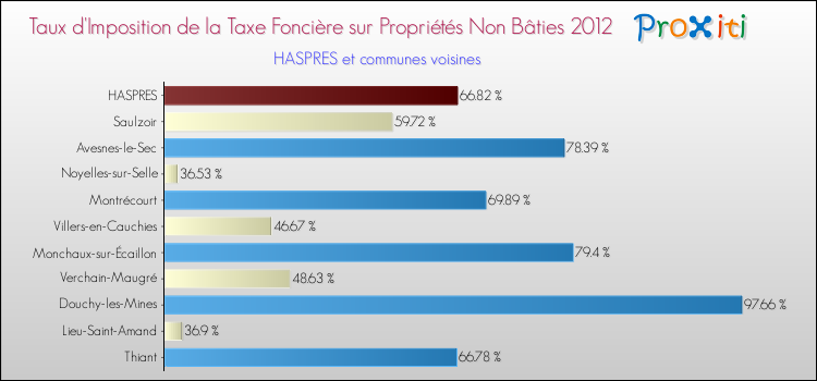 Taux d'imposition de la taxe foncière sur les immeubles et terrains non batis 2012 pour HASPRES et les communes proches Comparaison des taux d'imposition de la taxe foncière sur les immeubles et terrains non batis 2012 pour HASPRES et les communes voisines
