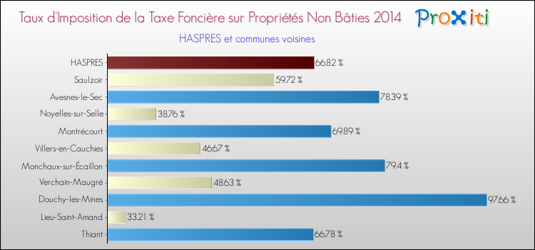 Taux d'imposition de la taxe foncière sur les immeubles et terrains non batis 2014 pour HASPRES et les communes proches Comparaison des taux d'imposition de la taxe foncière sur les immeubles et terrains non batis 2014 pour HASPRES et les communes voisines