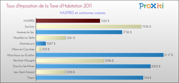 Taux d'imposition de la taxe d'habitation 2011 pour HASPRES et les communes proches Comparaison des taux d'imposition de la taxe d'habitation 2011 pour HASPRES et les communes voisines