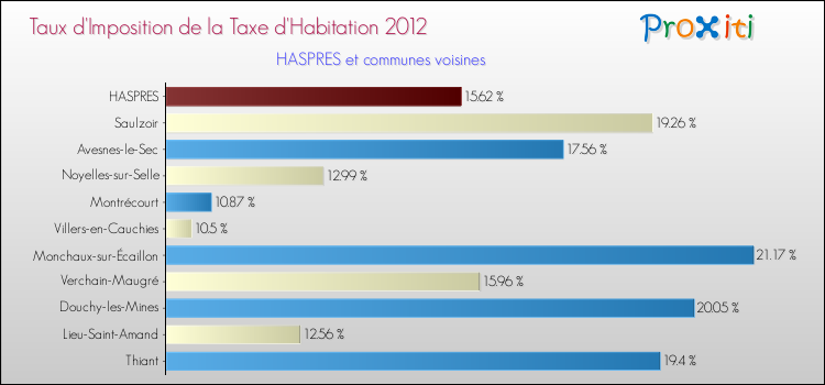 Taux d'imposition de la taxe d'habitation 2012 pour HASPRES et les communes proches Comparaison des taux d'imposition de la taxe d'habitation 2012 pour HASPRES et les communes voisines
