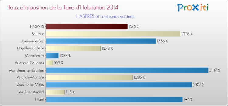 Taux d'imposition de la taxe d'habitation 2014 pour HASPRES et les communes proches Comparaison des taux d'imposition de la taxe d'habitation 2014 pour HASPRES et les communes voisines