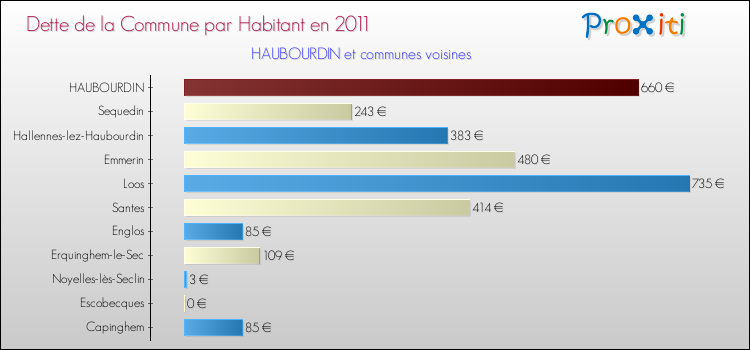 Dette par habitant de la commune en 2011 pour HAUBOURDIN et les communes proches Comparaison de la dette par habitant de la commune en 2011 pour HAUBOURDIN et les communes voisines