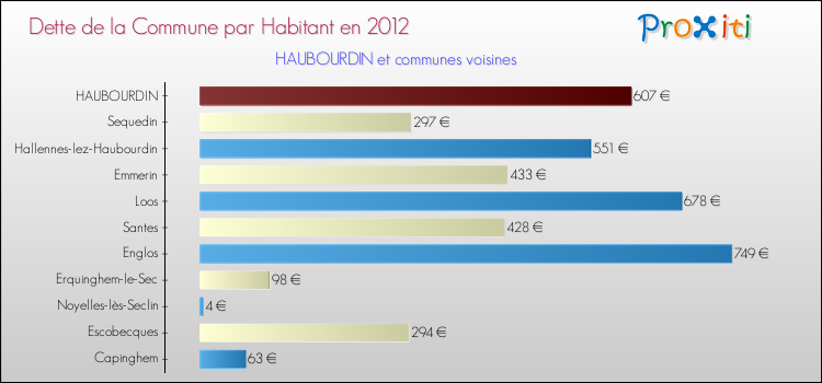 Dette par habitant de la commune en 2012 pour HAUBOURDIN et les communes proches Comparaison de la dette par habitant de la commune en 2012 pour HAUBOURDIN et les communes voisines