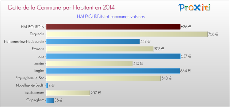 Dette par habitant de la commune en 2014 pour HAUBOURDIN et les communes proches Comparaison de la dette par habitant de la commune en 2014 pour HAUBOURDIN et les communes voisines