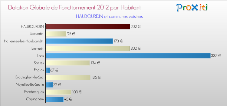 Montant des dotations globales de fonctionnement DGF par Habitant pour HAUBOURDIN et les communes proches Comparaison des des dotations globales de fonctionnement DGF par habitant pour HAUBOURDIN et les communes voisines