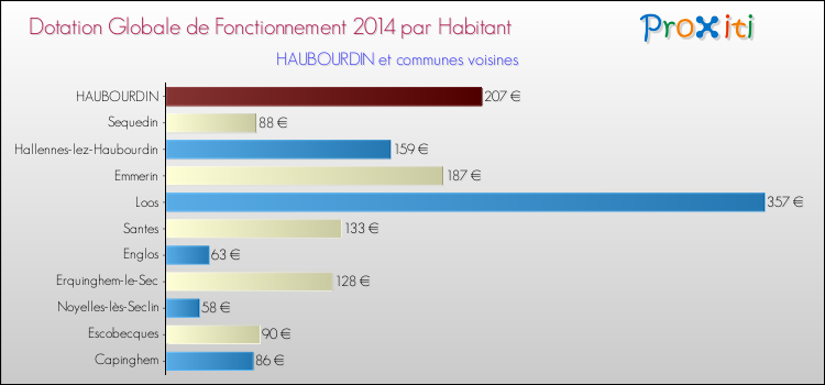 Montant des dotations globales de fonctionnement DGF par Habitant pour HAUBOURDIN et les communes proches en 2014. Comparaison des des dotations globales de fonctionnement DGF par habitant pour HAUBOURDIN et les communes voisines en 2014.