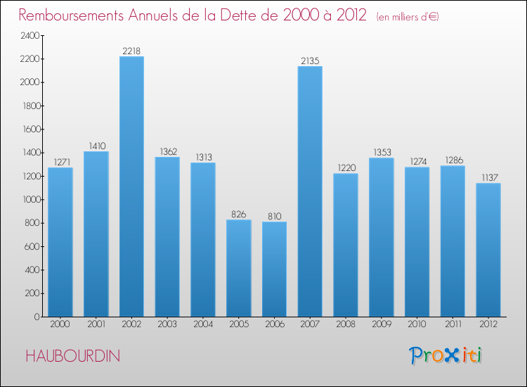 Evolution de l'annuité de la dette pour la commune de HAUBOURDIN de 2000 à 2012 Annuités de la dette pour HAUBOURDIN de 2000 à 2012