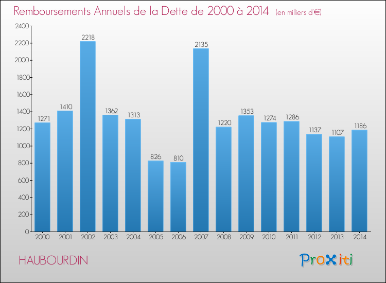 Evolution de l'annuité de la dette pour la commune de HAUBOURDIN de 2000 à 2014 Annuités de la dette pour HAUBOURDIN de 2000 à 2014