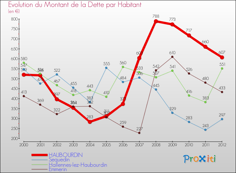 Evolution de la dette par habitant pour la commune de HAUBOURDIN et les communes proches de 2000 à 2012 Comparaison de la dette par habitant pour HAUBOURDIN et les communes voisines de 2000 à 2012