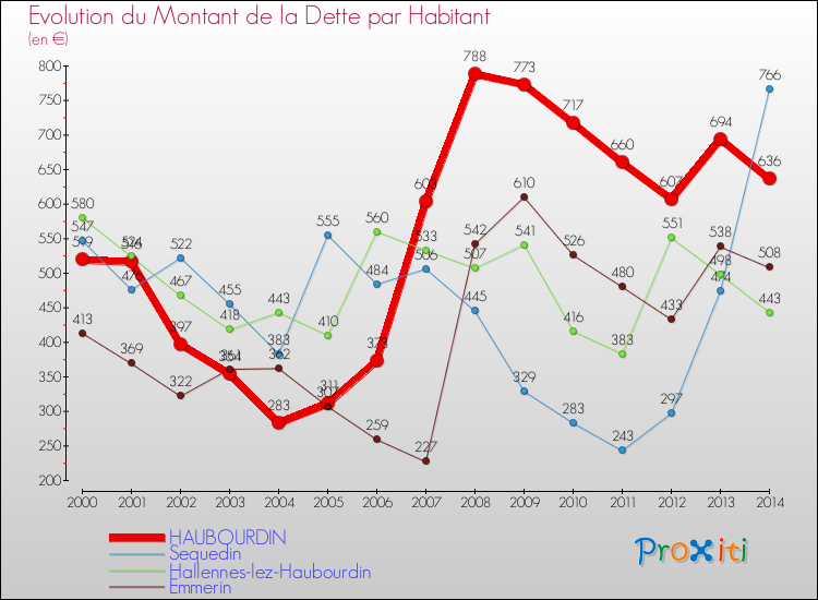 Evolution de la dette par habitant pour la commune de HAUBOURDIN et les communes proches de 2000 à 2014 Comparaison de la dette par habitant pour HAUBOURDIN et les communes voisines de 2000 à 2014