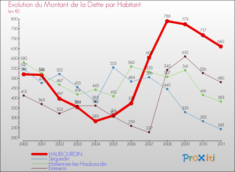 Evolution de la dette par habitant pour la commune de HAUBOURDIN et les communes proches Comparaison de la dette par habitant pour HAUBOURDIN et les communes voisines