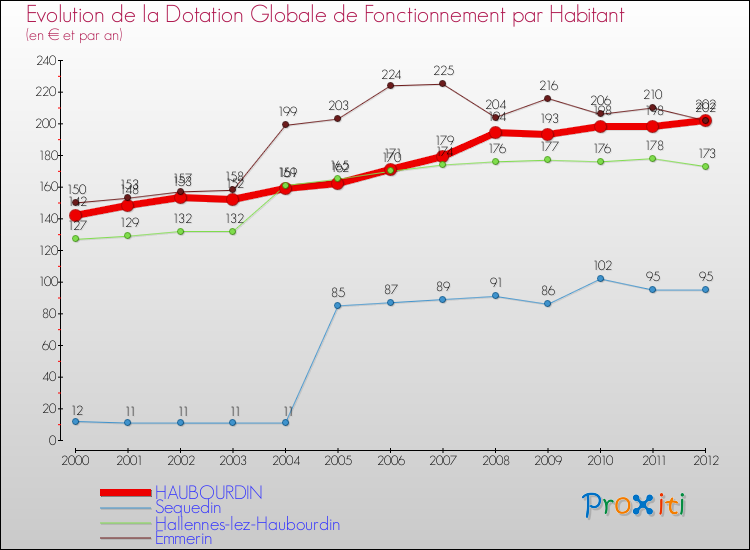 Evolution et montant de la dotation globale de fonctionnement par Habitant pour HAUBOURDIN et les communes proches Comparaison des dotations globales de fonctionnement par habitant pour HAUBOURDIN et les communes voisines