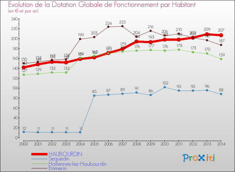 Evolution et montant de la dotation globale de fonctionnement par Habitant pour HAUBOURDIN et les communes proches de 2000 à 2014. Comparaison des dotations globales de fonctionnement par habitant pour HAUBOURDIN et les communes voisines de 2000 à 2014.