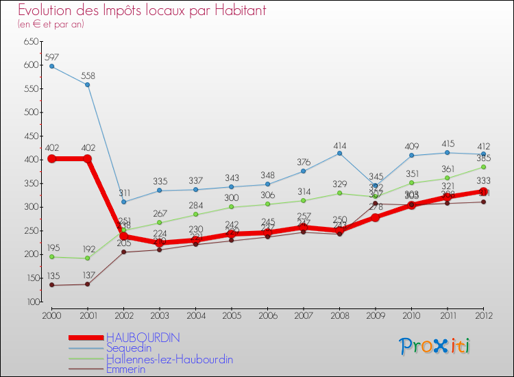 Evolution et montant des impôts locaux par Habitant pour HAUBOURDIN et les communes proches Comparaison des impôts locaux par habitant pour HAUBOURDIN et les communes voisines