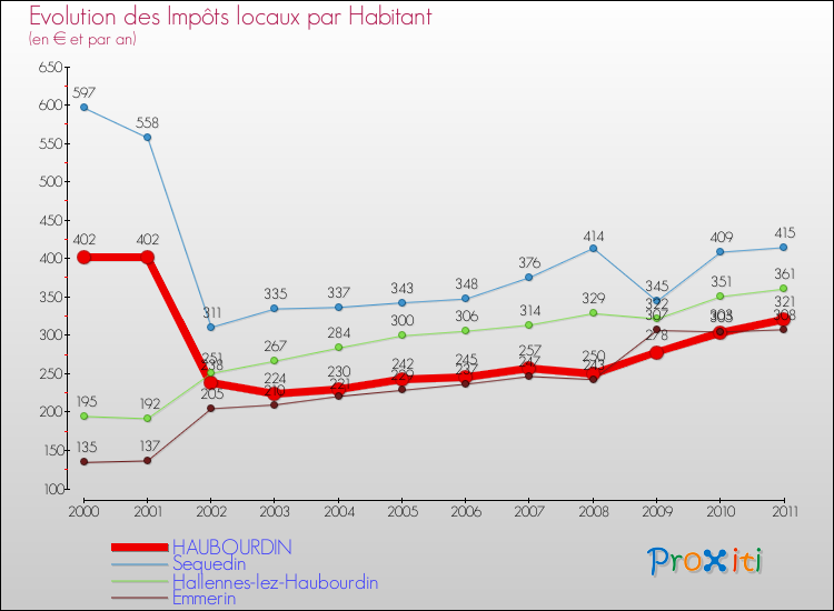 Evolution et montant des impôts locaux par Habitant pour HAUBOURDIN et les communes proches Comparaison des impôts locaux par habitant pour HAUBOURDIN et les communes voisines