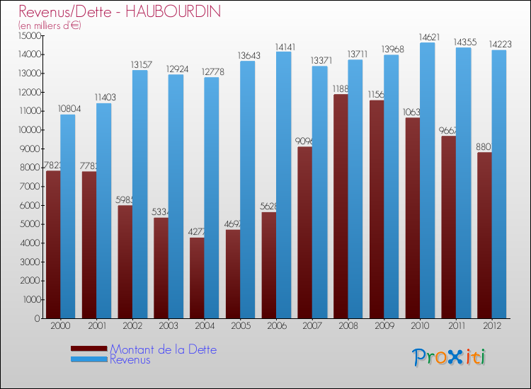 Evolution comparée de la dette et des revenus pour la commune de HAUBOURDIN de 2000 à 2012 Comparaison de la dette et des revenus pour HAUBOURDIN de 2000 à 2012