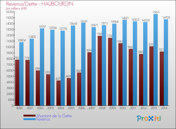 Evolution comparée de la dette et des revenus pour la commune de HAUBOURDIN de 2000 à 2014 Comparaison de la dette et des revenus pour HAUBOURDIN de 2000 à 2014