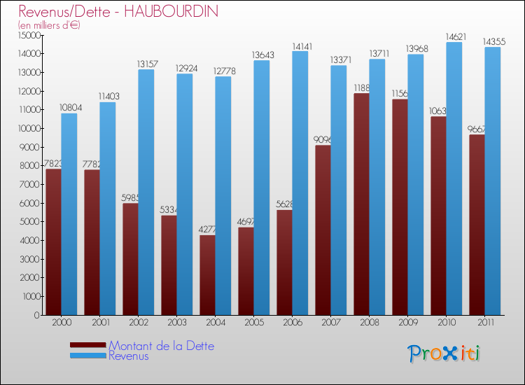 Evolution comparée de la dette et des revenus pour la commune de HAUBOURDIN de 2000 à 2011 Comparaison de la dette et des revenus pour HAUBOURDIN de 2000 à 2011