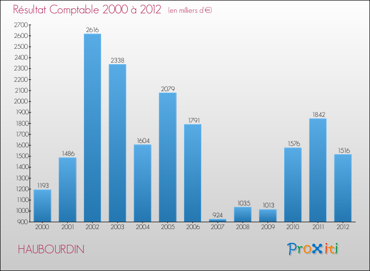 Evolution du résultat comptable pour la commune de HAUBOURDIN de 2000 à 2012 Evolution du résultat comptable pour HAUBOURDIN de 2000 à 2012