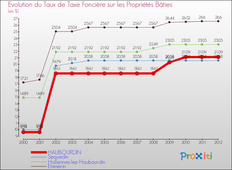 Evolution du taux de la taxe foncière sur le bati pour HAUBOURDIN et les communes proches de 2000 à 2012 Comparaison des taux de taxe foncière sur le bati pour HAUBOURDIN et les communes voisines de 2000 à 2012