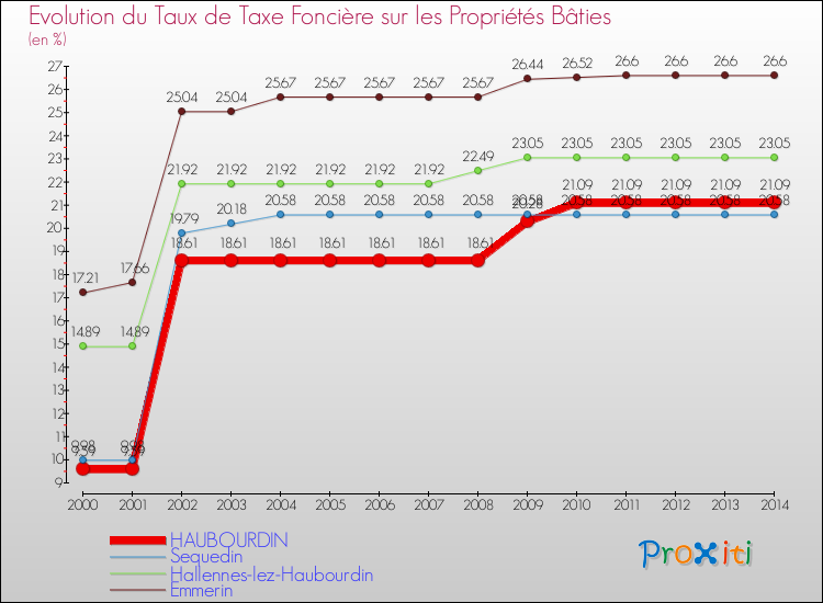 Evolution du taux de la taxe foncière sur le bati pour HAUBOURDIN et les communes proches de 2000 à 2014 Comparaison des taux de taxe foncière sur le bati pour HAUBOURDIN et les communes voisines de 2000 à 2014