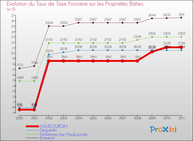 Evolution du taux de la taxe foncière sur le bati pour HAUBOURDIN et les communes proches Comparaison des taux de taxe foncière sur le bati pour HAUBOURDIN et les communes voisines