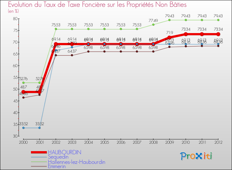 Evolution du taux de la taxe foncière sur les immeubles et terrains non batis pour HAUBOURDIN et les communes proches de 2000 à 2012 Comparaison des taux de la taxe foncière sur les immeubles et terrains non batis pour HAUBOURDIN et les communes voisines de 2000 à 2012